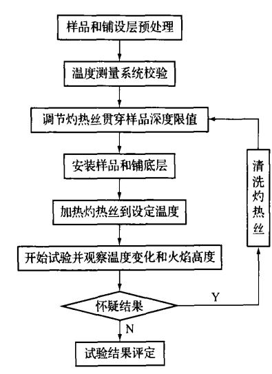 灼热丝试验流程图.png 灼热丝试验流程图.png